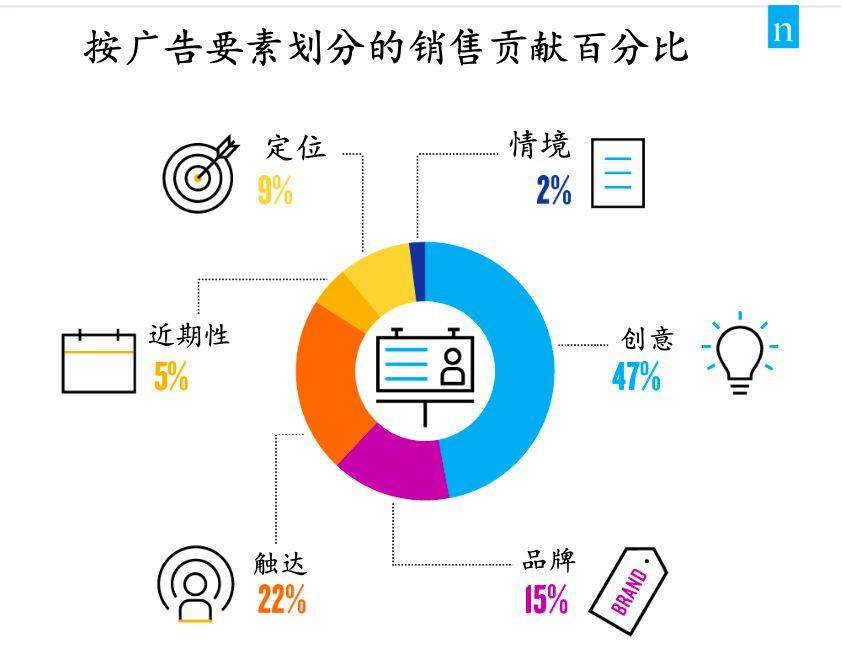 Facebook前全球客户部合伙人揭秘15条广告法则