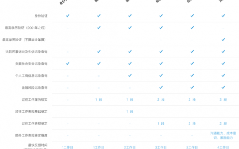 职场：轻松看懂HR如何做背调，附模板文件