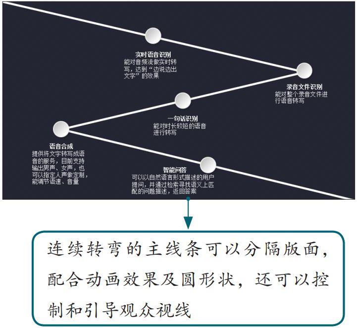 真没想到，用一根线条就能提高PPT的档次！