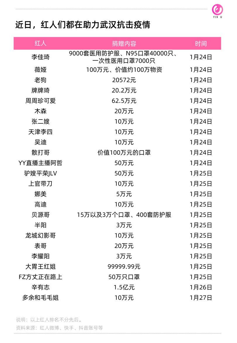 从直播间1元商品到1.5亿捐款，红人们为抗疫做了什么？