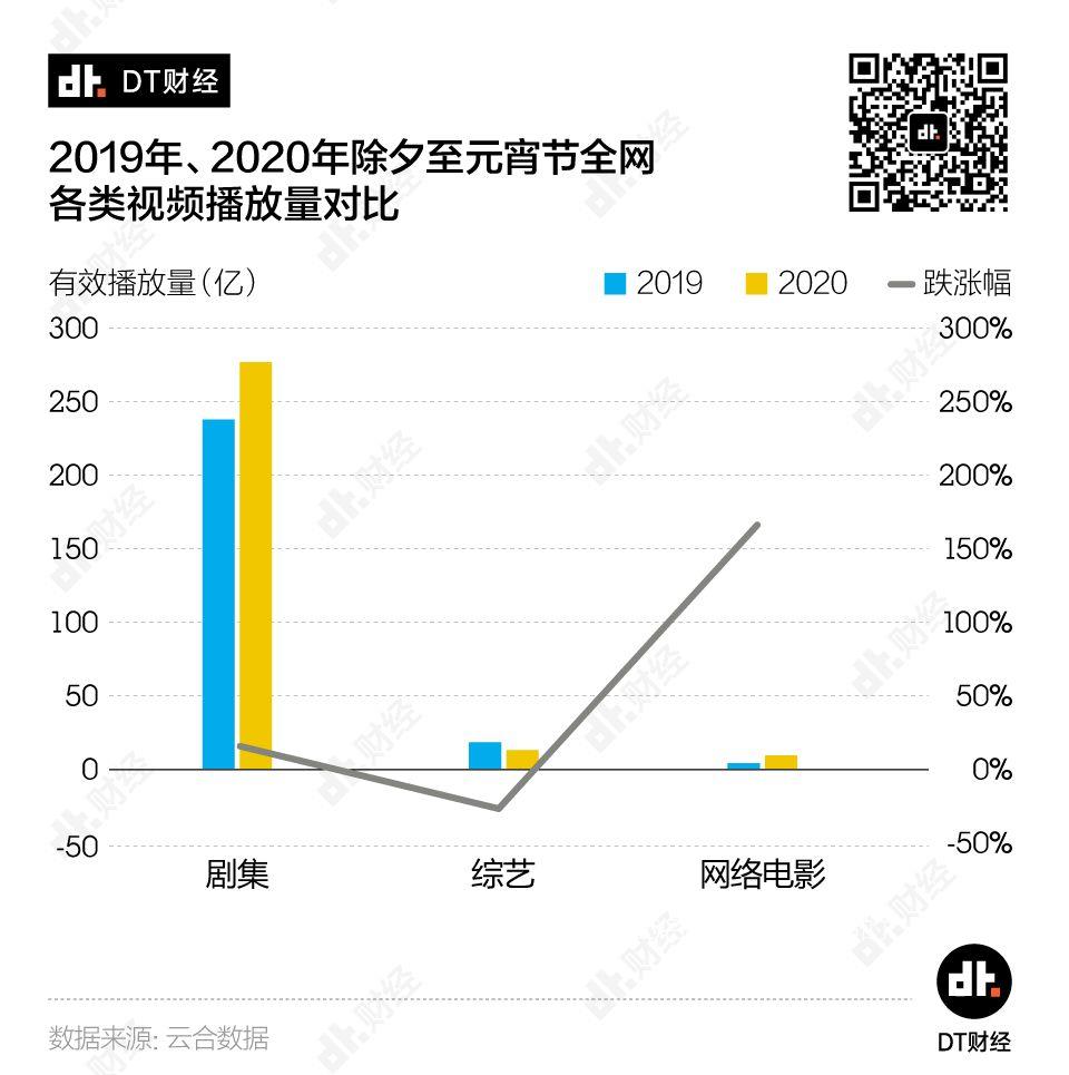 市值蒸发300亿，影视行业如何渡劫 | DT数说