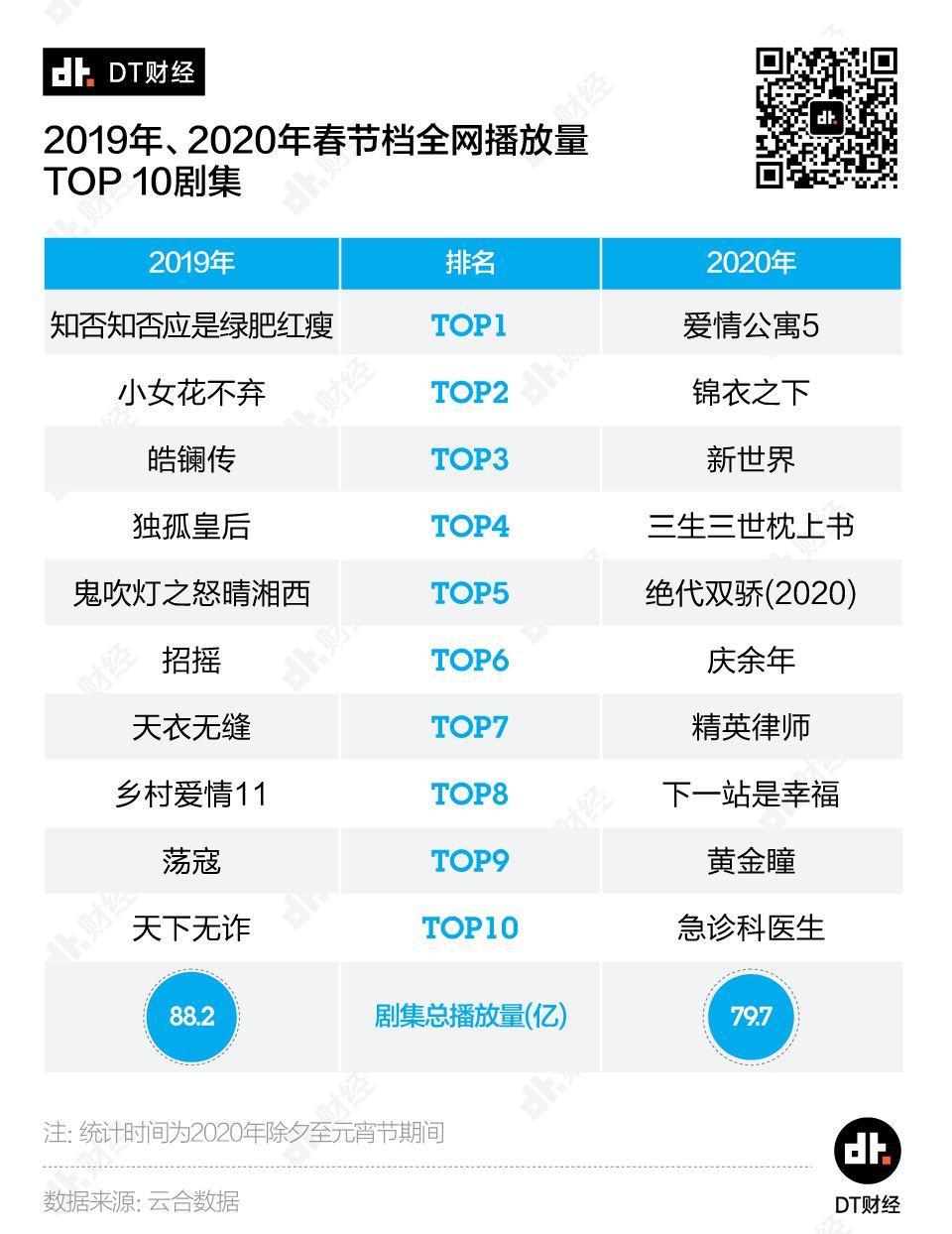 市值蒸发300亿，影视行业如何渡劫 | DT数说