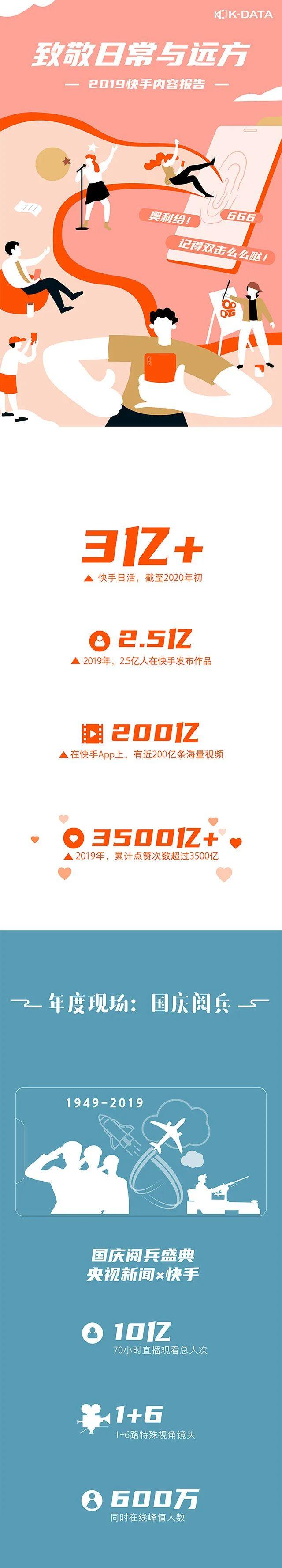 重磅：《2019快手内容报告》日活突破3亿 点赞量超3500亿