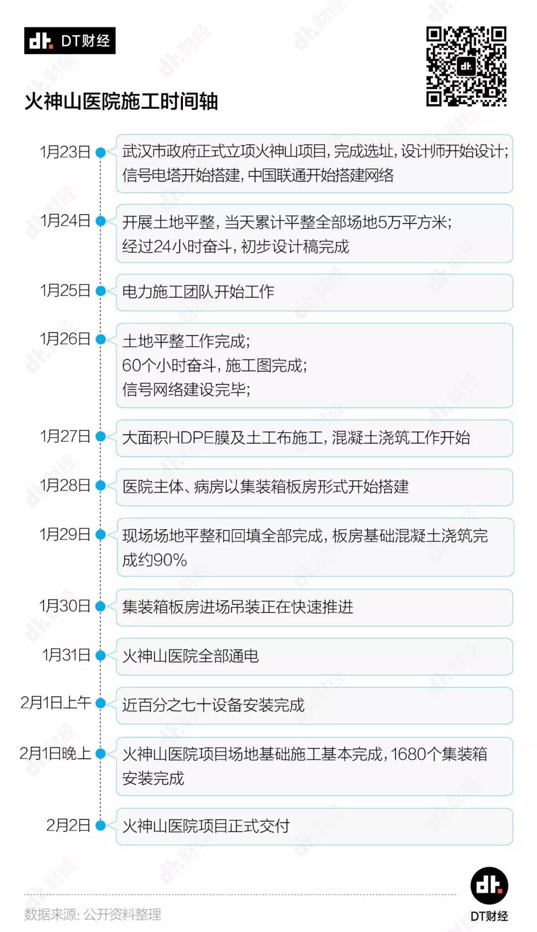 比小汤山还大1/3的火神山启用了，武汉的床位够用了吗？| DT数说