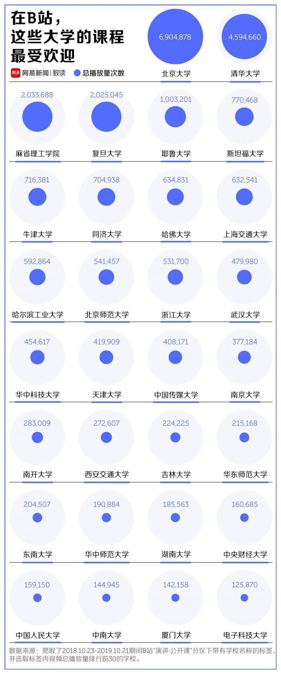B站课程排行榜，这届大学生最爱学什么？？
