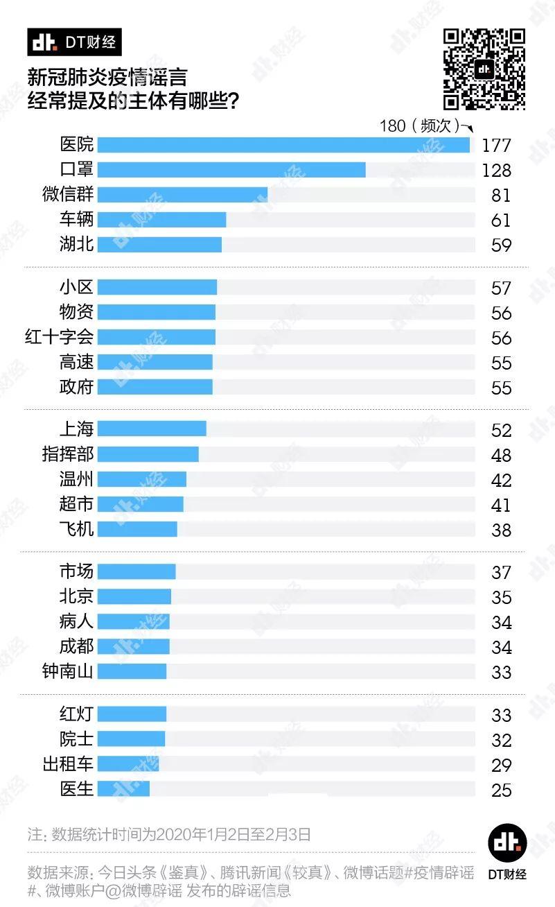 我们搜集了1000多条辟谣信息，总结出疫情谣言四大套路 | DT数说