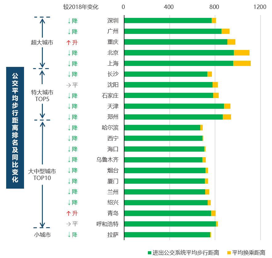 疫情下的十大堵城：复工后整体拥堵下降37.3%