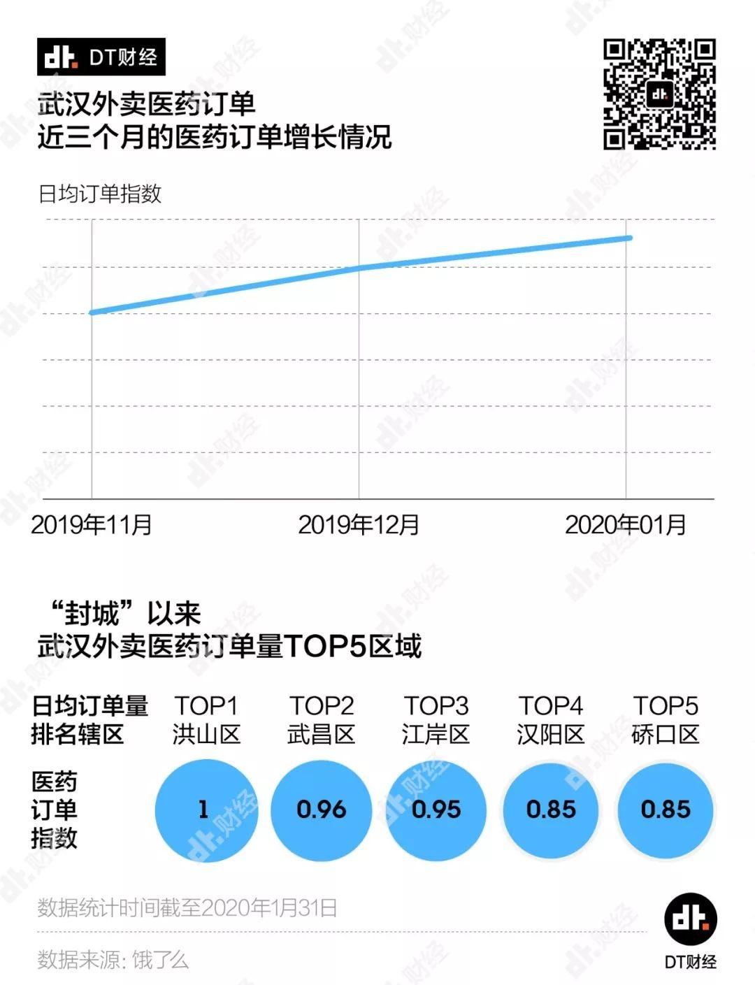 外卖数据下的武汉：普通人的封城十日生活 | DT数说