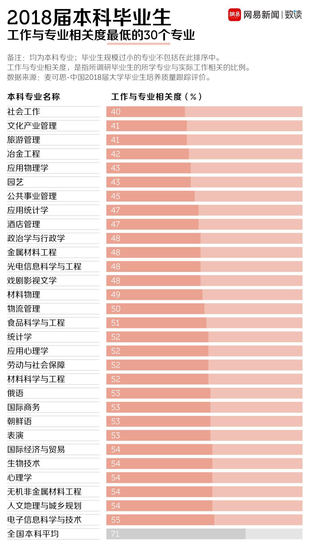 工作最不对口专业排行榜，谁是第一