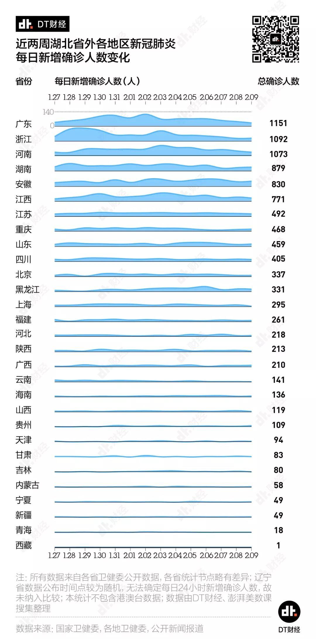 返工大幕拉开，各地区疫情发展情况如何？| DT数说