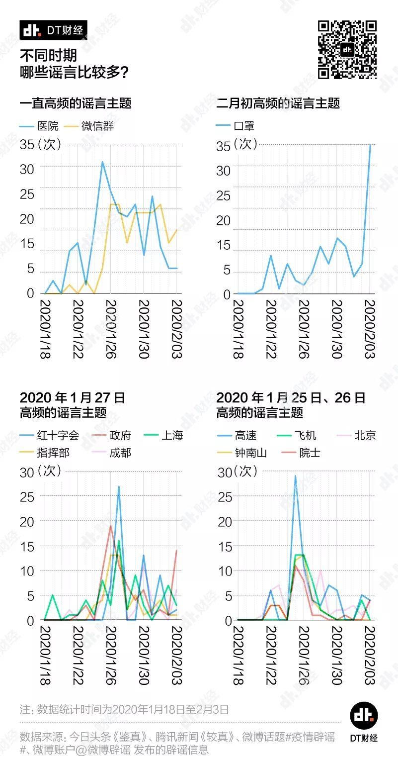 我们搜集了1000多条辟谣信息，总结出疫情谣言四大套路 | DT数说