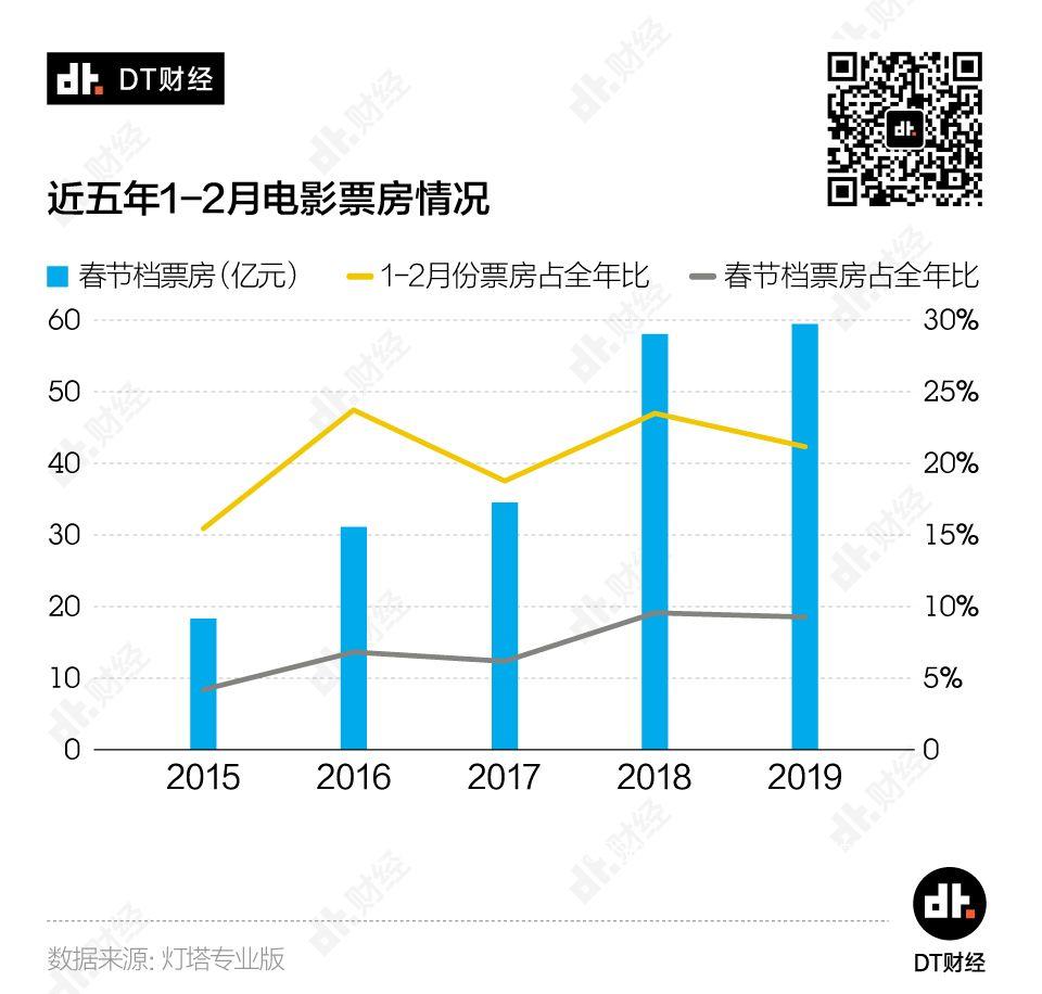 市值蒸发300亿，影视行业如何渡劫 | DT数说