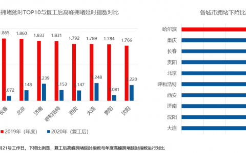 疫情下的十大堵城：复工后整体拥堵下降37.3%