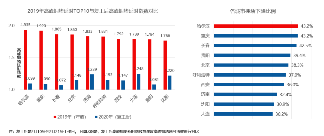 疫情下的十大堵城：复工后整体拥堵下降37.3%