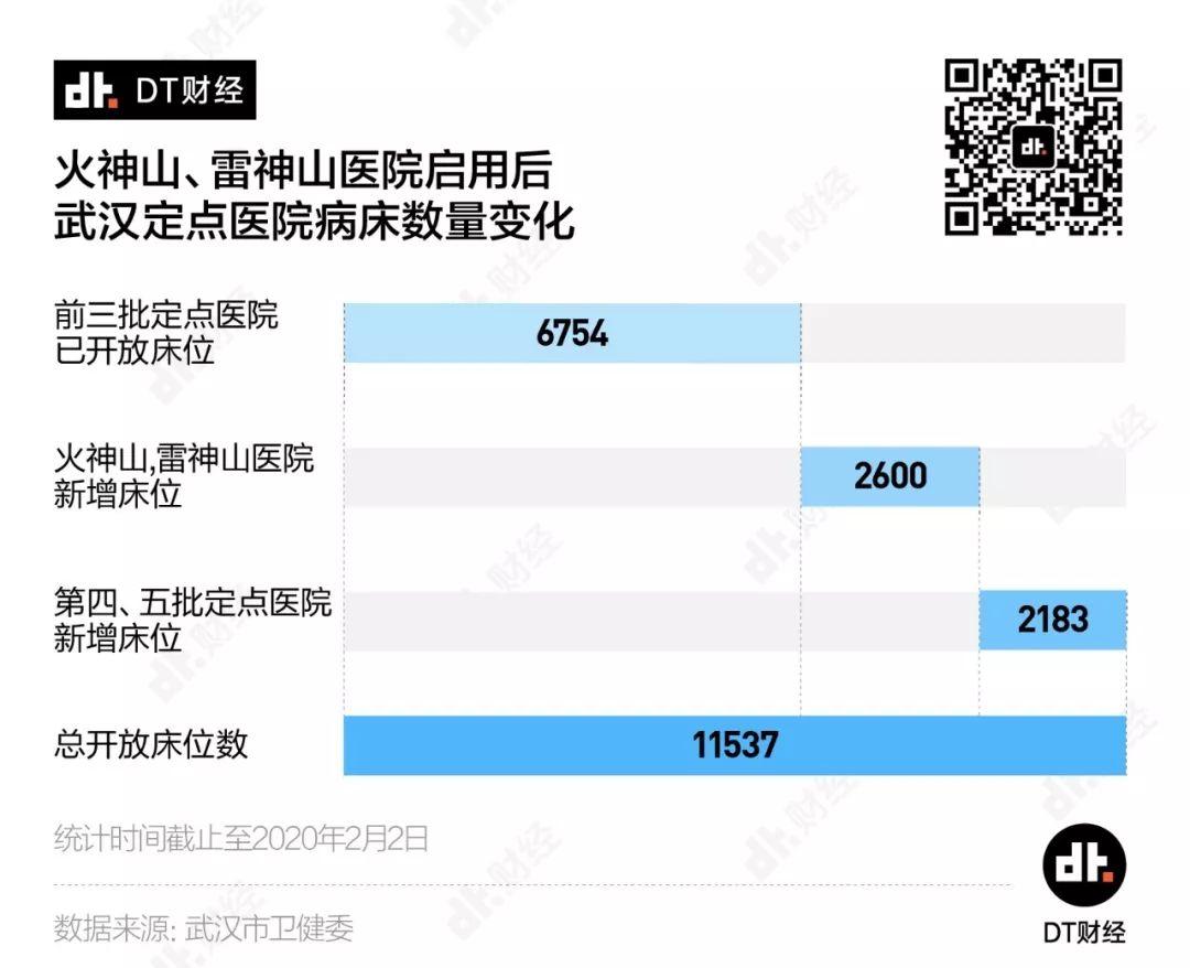 比小汤山还大1/3的火神山启用了，武汉的床位够用了吗？| DT数说