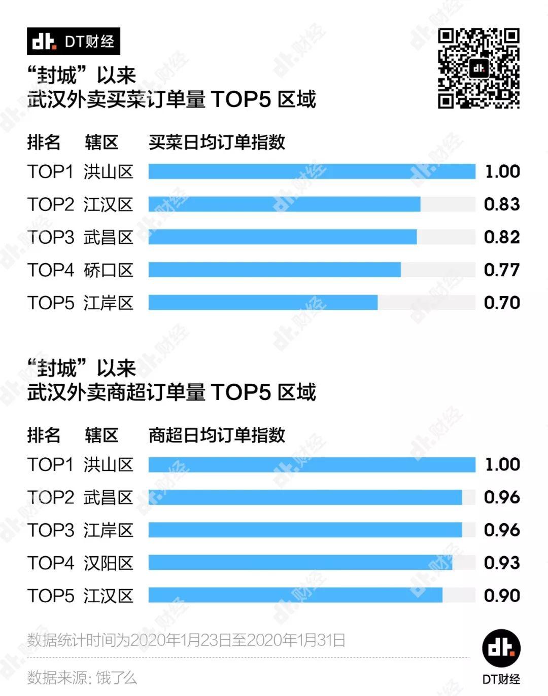 外卖数据下的武汉：普通人的封城十日生活 | DT数说