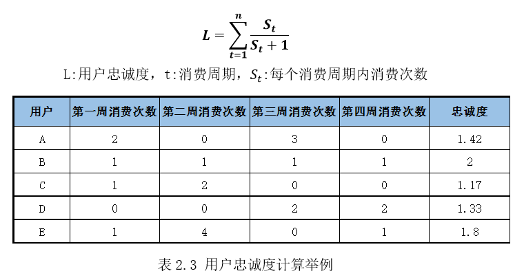 精细化用户运营—用户标签体系建设