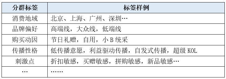 精细化用户运营—用户标签体系建设