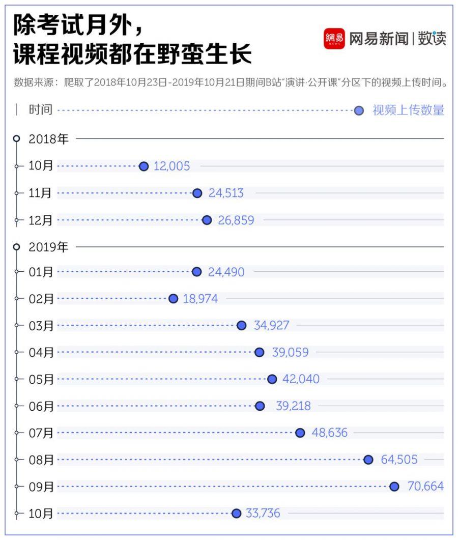 B站课程排行榜，这届大学生最爱学什么？？