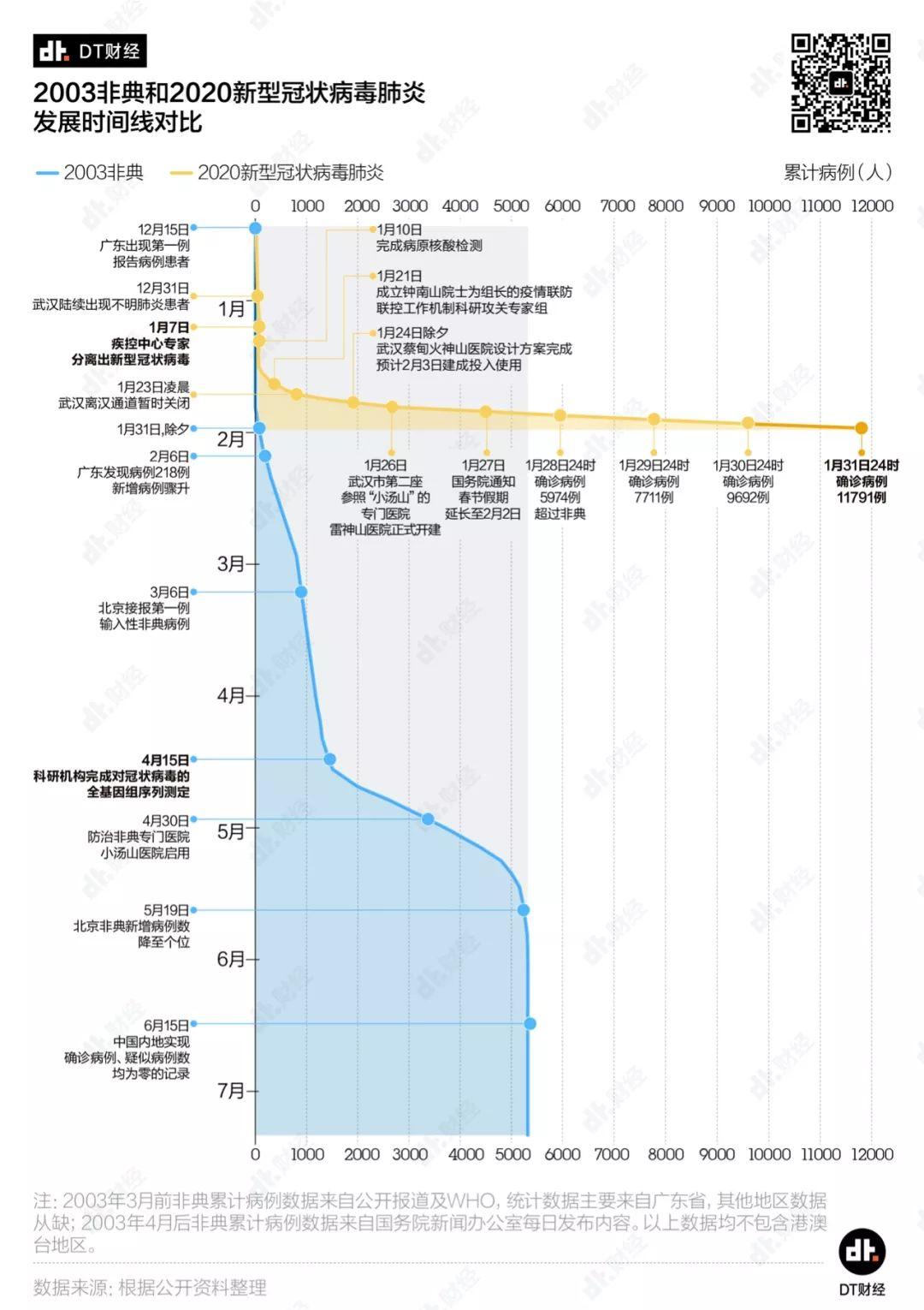 新冠确诊人数相比非典感染人数翻番| DT图说