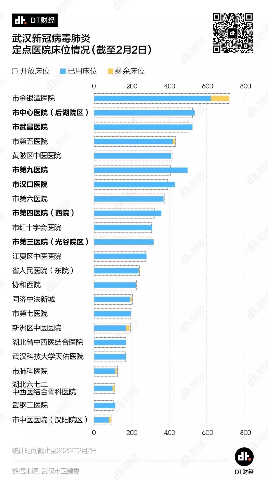 比小汤山还大1/3的火神山启用了，武汉的床位够用了吗？| DT数说