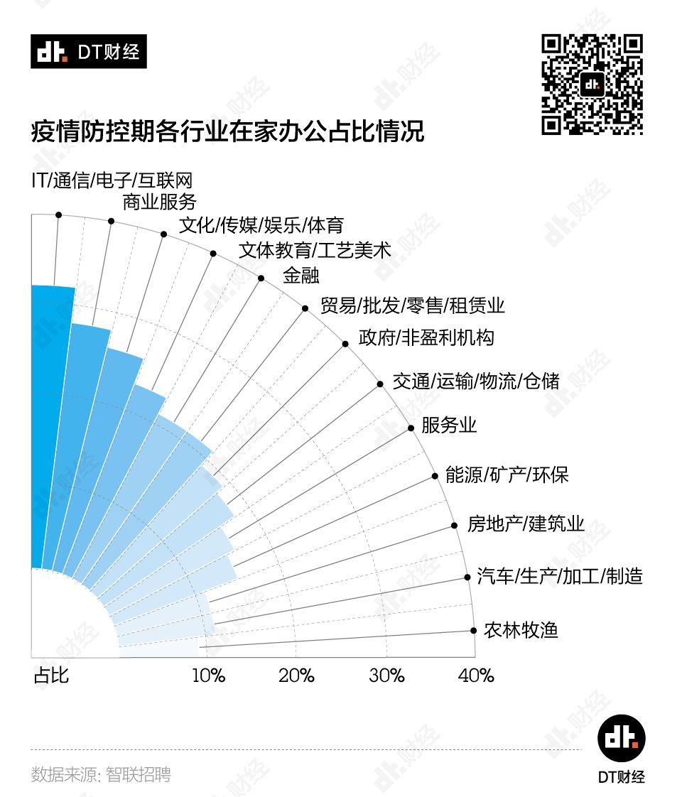 远程办公罗生门：距离之下是自由还是信任危机？| DT数说