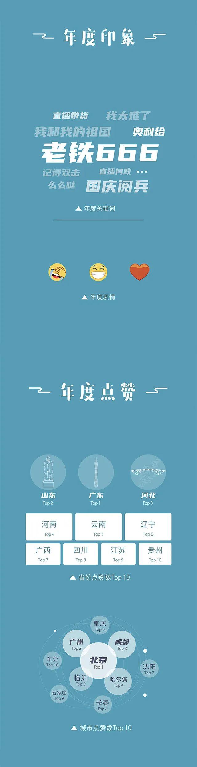 重磅：《2019快手内容报告》日活突破3亿 点赞量超3500亿