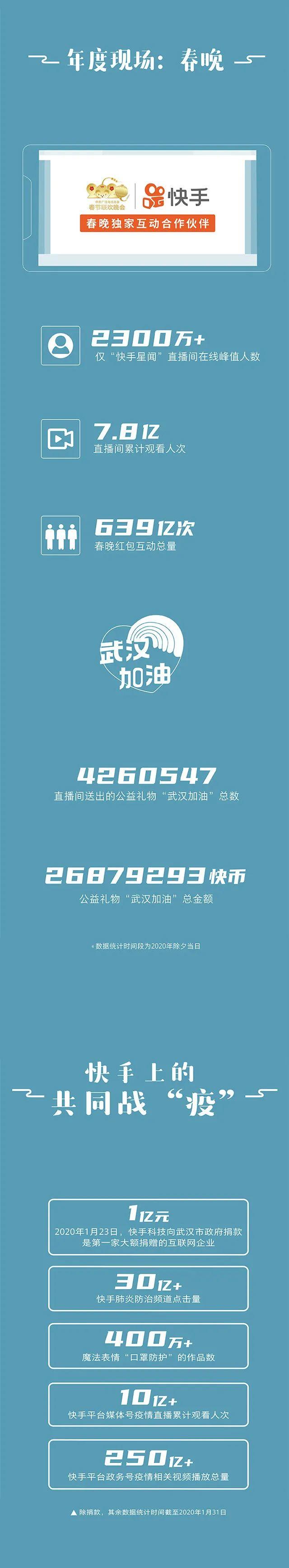 重磅：《2019快手内容报告》日活突破3亿 点赞量超3500亿