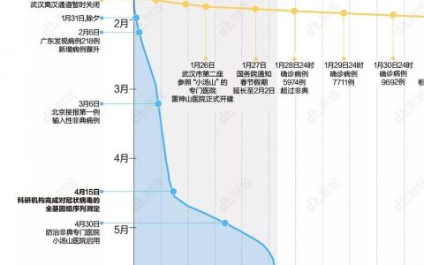 返工大幕拉开，各地区疫情发展情况如何？| DT数说