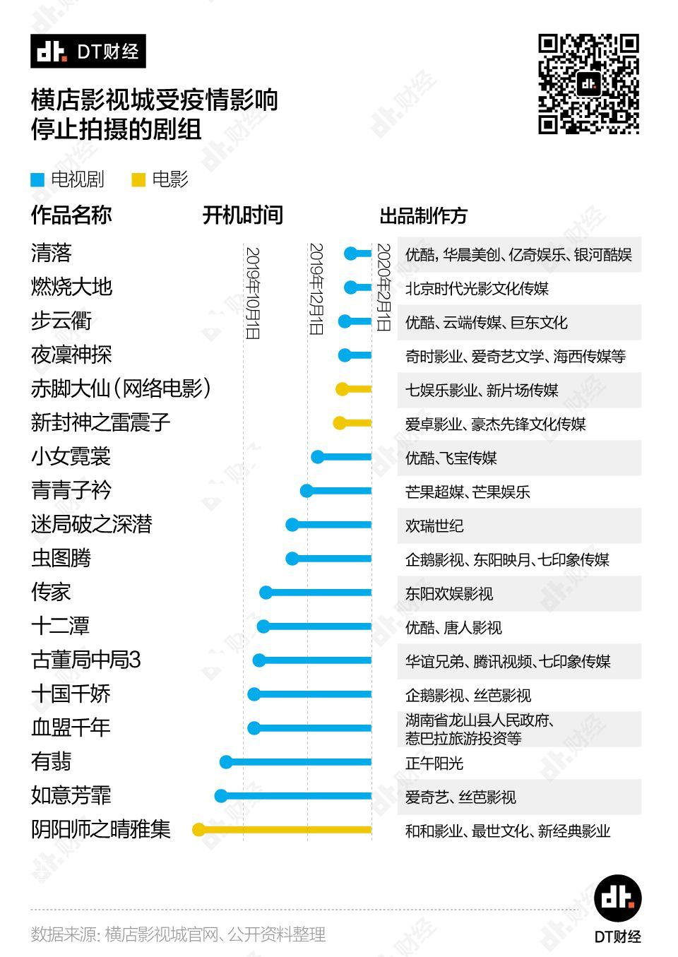 市值蒸发300亿，影视行业如何渡劫 | DT数说