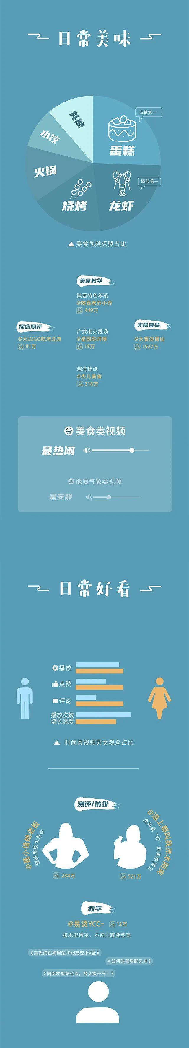 重磅：《2019快手内容报告》日活突破3亿 点赞量超3500亿