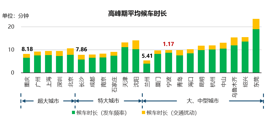 疫情下的十大堵城：复工后整体拥堵下降37.3%