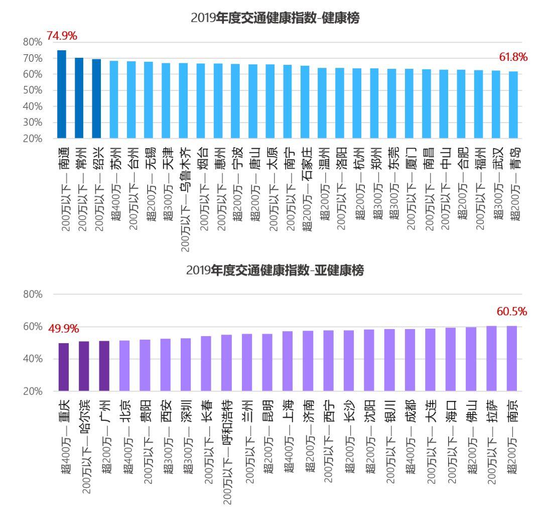 疫情下的十大堵城：复工后整体拥堵下降37.3%