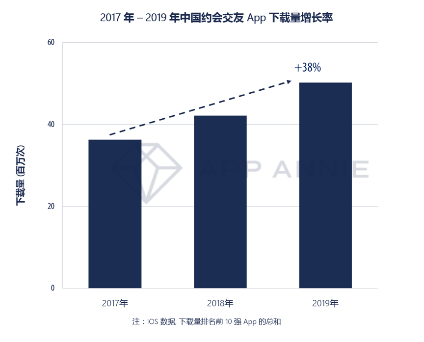 App Annie：全球约会交友App下载量持续增长，中国用户开始在线寻找真爱