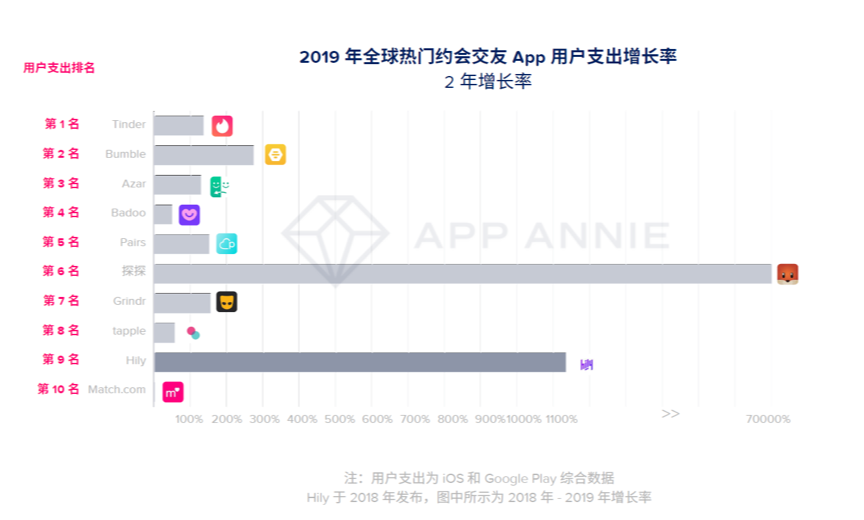 App Annie：全球约会交友App下载量持续增长，中国用户开始在线寻找真爱