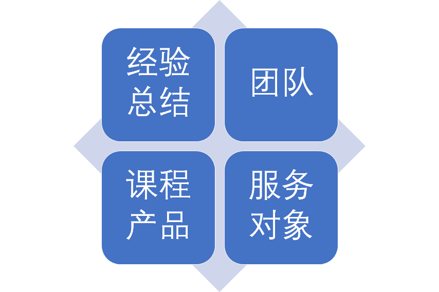 教培行业都在谈OMO，具体怎么转？矩阵思维帮你正确入场