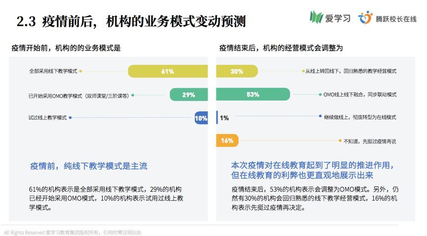 教培行业都在谈OMO，具体怎么转？矩阵思维帮你正确入场