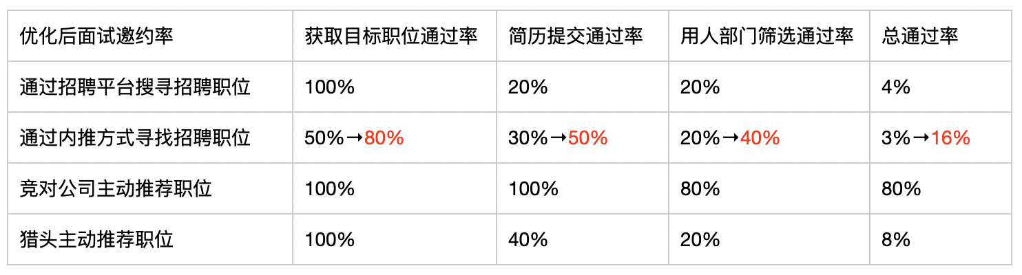 投完简历一直没有回复？提升 13% 面试邀约率的方法