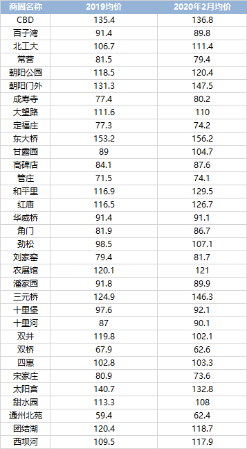 贝壳研究院：北京西二旗、望京和国贸青年租房图鉴