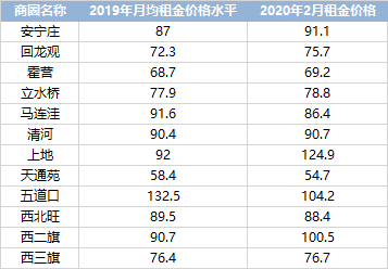 贝壳研究院：北京西二旗、望京和国贸青年租房图鉴