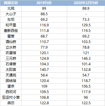 贝壳研究院：北京西二旗、望京和国贸青年租房图鉴