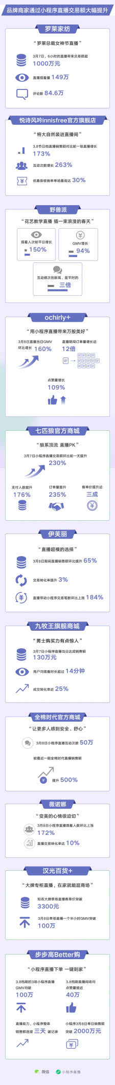 3月8日“女神节”微信小程序直播数据