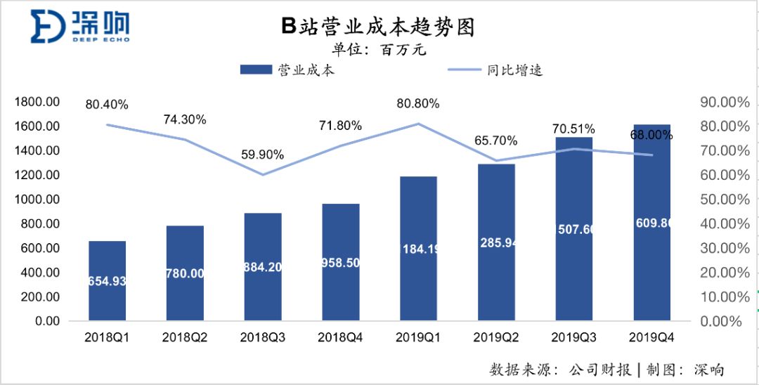 2019年B站年营收67.8亿，净亏损12.88亿元