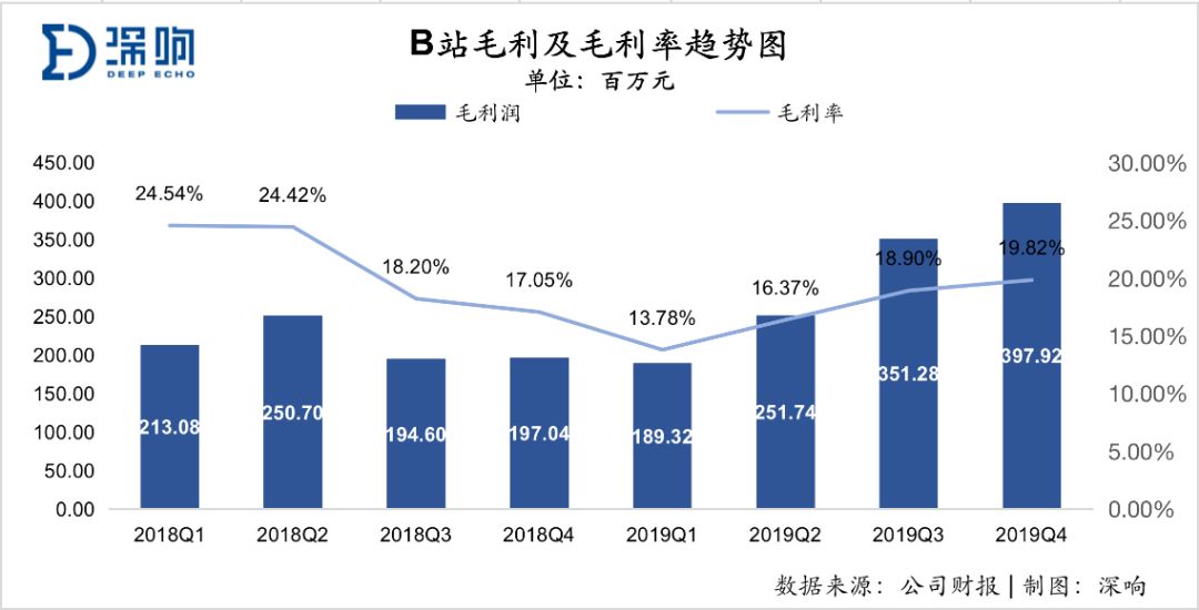 2019年B站年营收67.8亿，净亏损12.88亿元