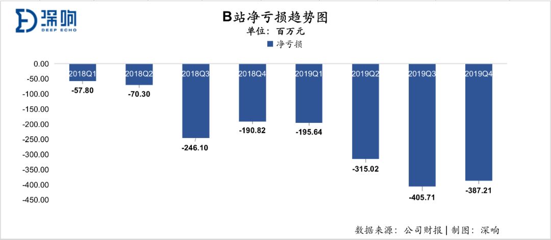 2019年B站年营收67.8亿，净亏损12.88亿元