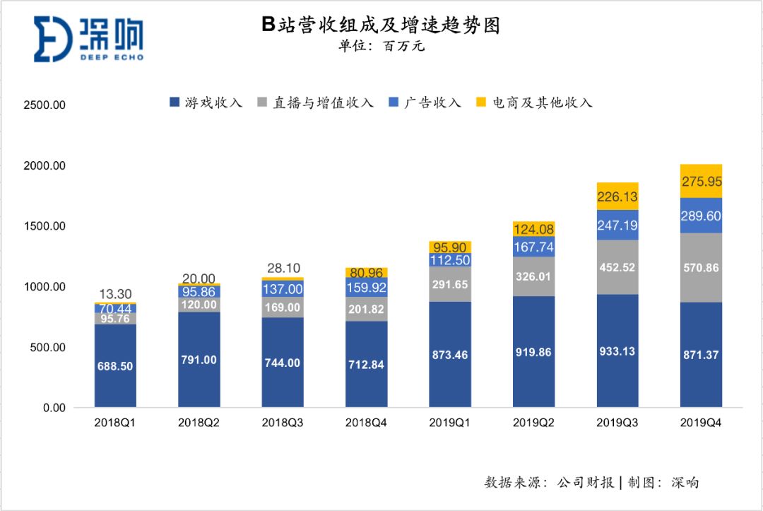 2019年B站年营收67.8亿，净亏损12.88亿元