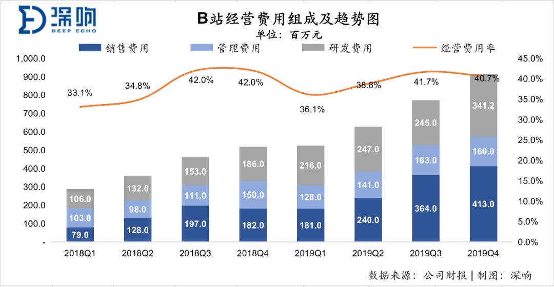 2019年B站年营收67.8亿，净亏损12.88亿元