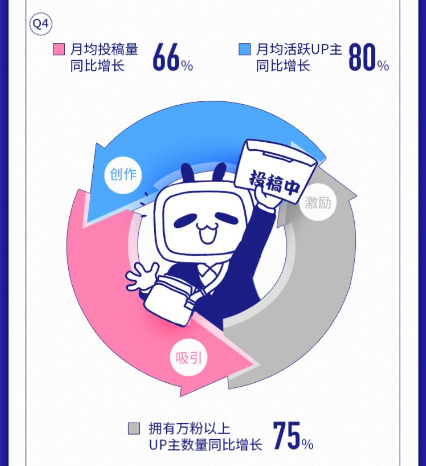 2019年B站年营收67.8亿，净亏损12.88亿元