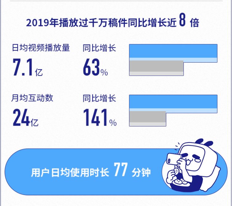 2019年B站年营收67.8亿，净亏损12.88亿元