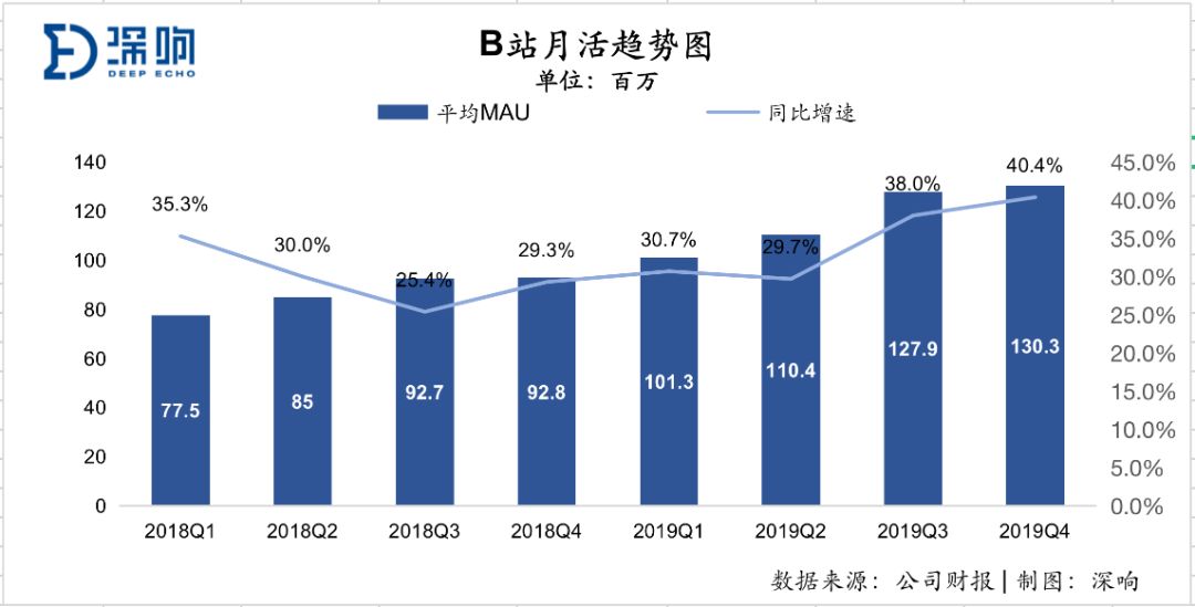 2019年B站年营收67.8亿，净亏损12.88亿元